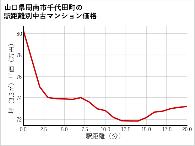 山口県周南市千代田町の徒歩距離別の中古マンション坪単価