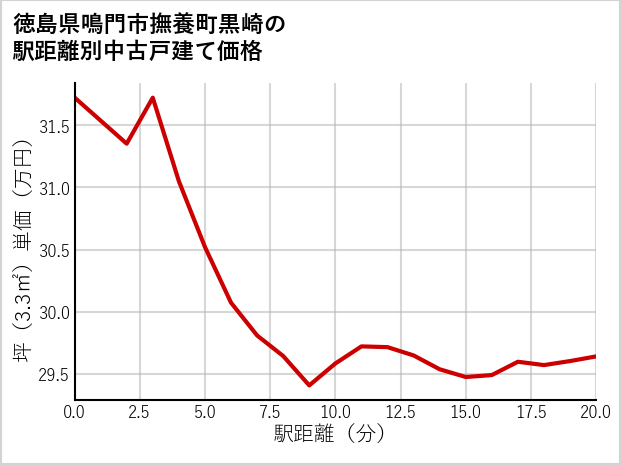徳島県鳴門市撫養町黒崎の徒歩距離別の中古戸建て坪単価