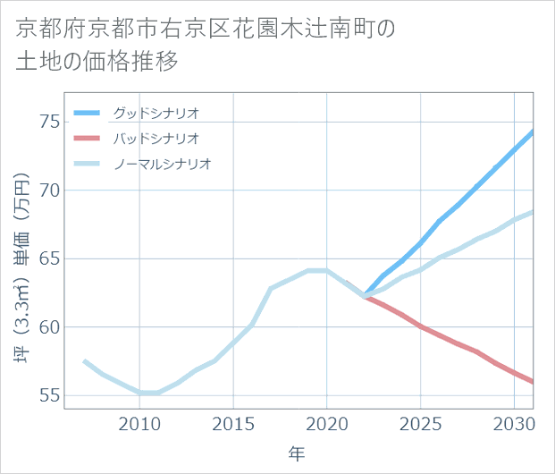 京都府京都市右京区花園木辻南町の土地価格推移