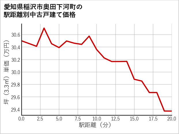 愛知県稲沢市奥田下河町の徒歩距離別の中古戸建て坪単価