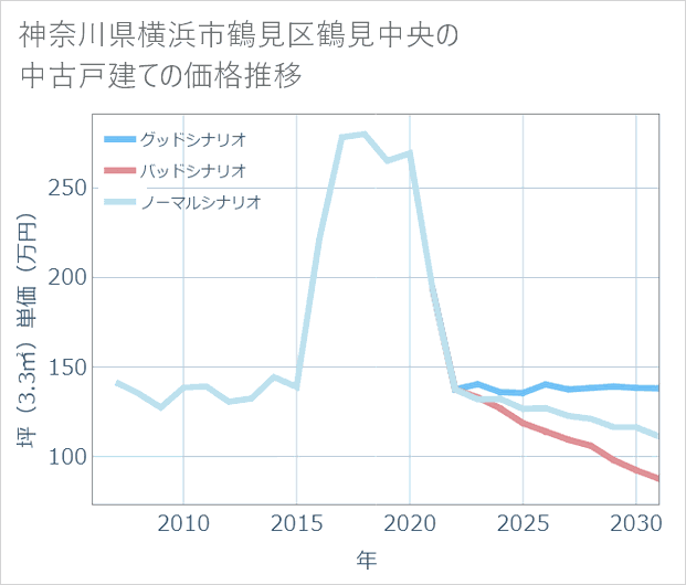神奈川県横浜市鶴見区鶴見中央の中古戸建て価格推移