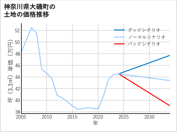 神奈川県大磯町の土地価格推移