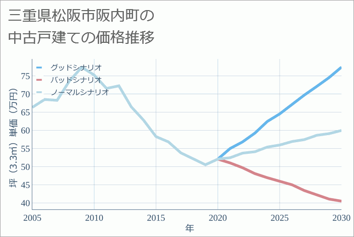 三重県松阪市阪内町の中古戸建て価格推移