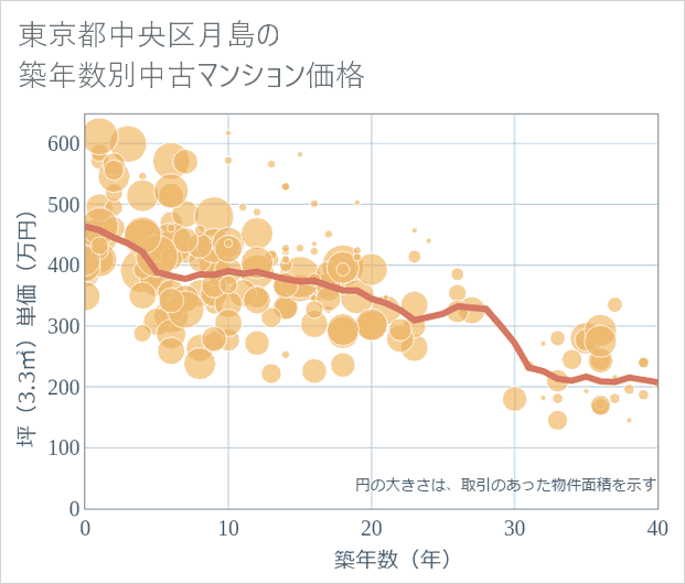 東京都中央区月島の築年数別の中古マンション坪単価