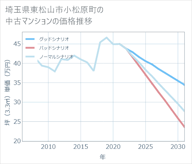 埼玉県東松山市小松原町の中古マンション価格推移