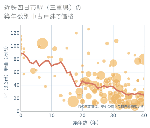 近鉄四日市駅(三重県)の築年数別の中古戸建て坪単価