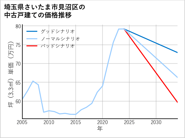 埼玉県さいたま市見沼区の中古戸建て価格推移