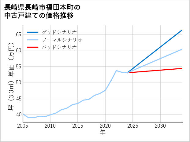 長崎県長崎市福田本町の中古戸建て価格推移