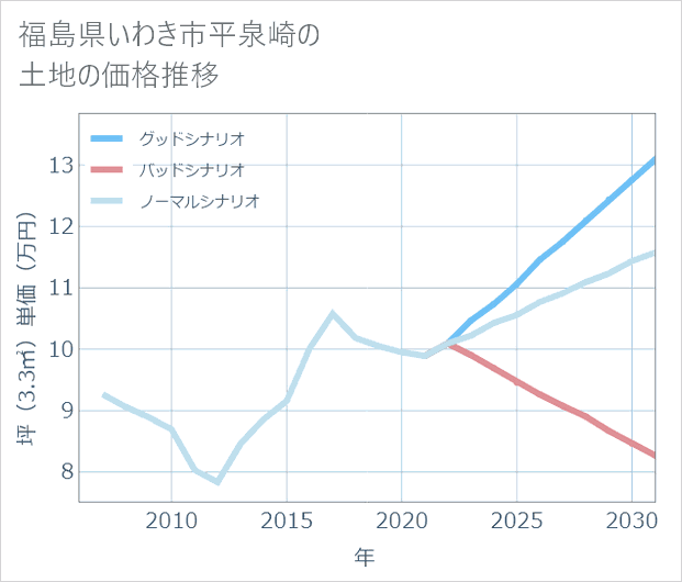 福島県いわき市平泉崎の土地価格推移