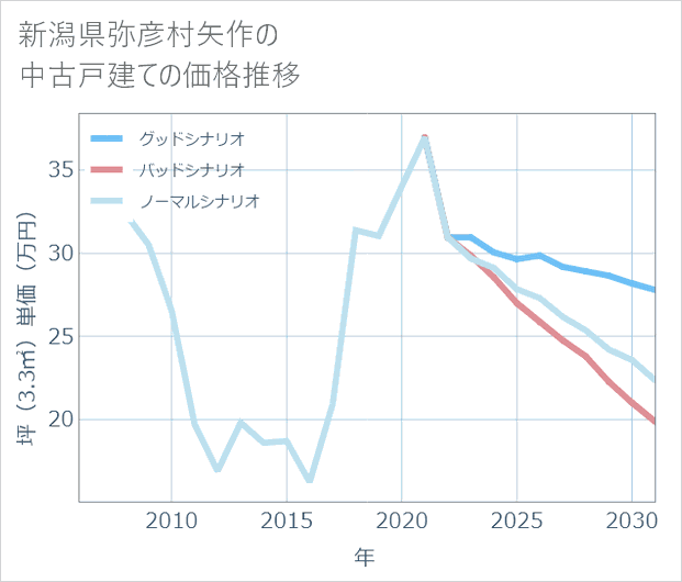 新潟県弥彦村矢作の中古戸建て価格推移