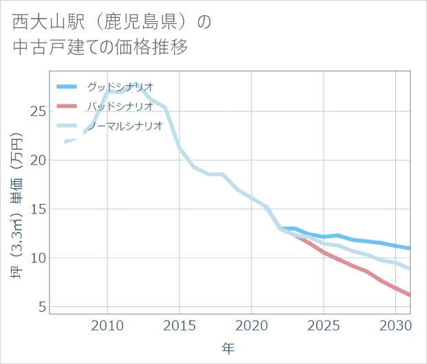 西大山駅(鹿児島県)の中古戸建て価格推移