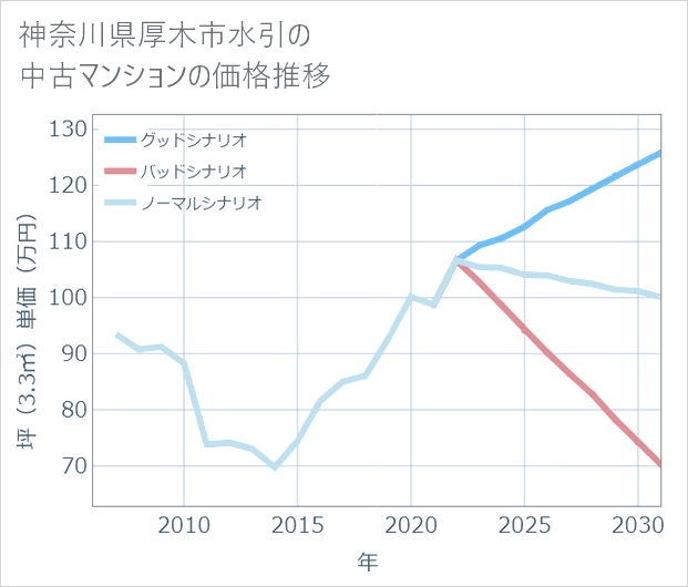 神奈川県厚木市水引の中古マンション価格推移