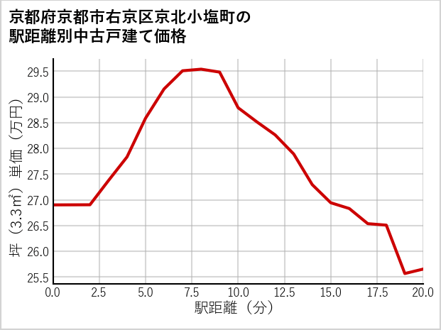 京都府京都市右京区京北小塩町の徒歩距離別の中古戸建て坪単価