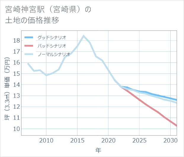 宮崎神宮駅(宮崎県)の土地価格推移