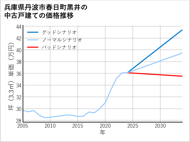 兵庫県丹波市春日町黒井の中古戸建て価格推移
