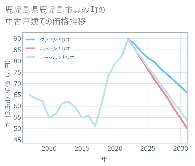 鹿児島県鹿児島市真砂町の中古戸建て価格推移