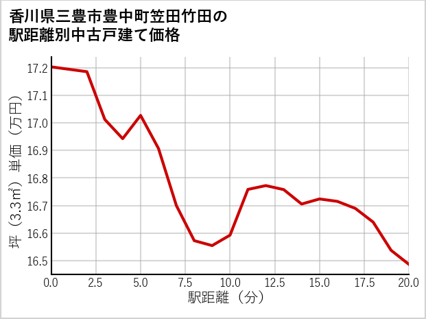 香川県三豊市豊中町笠田竹田の徒歩距離別の中古戸建て坪単価