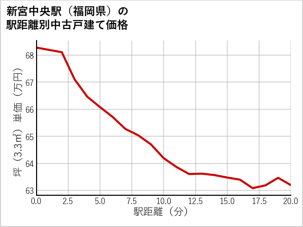 新宮中央駅（福岡県）の徒歩距離別の中古戸建て坪単価