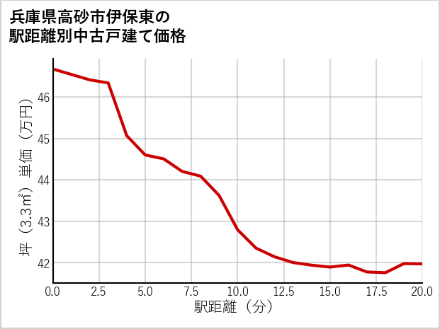 兵庫県高砂市伊保東の徒歩距離別の中古戸建て坪単価