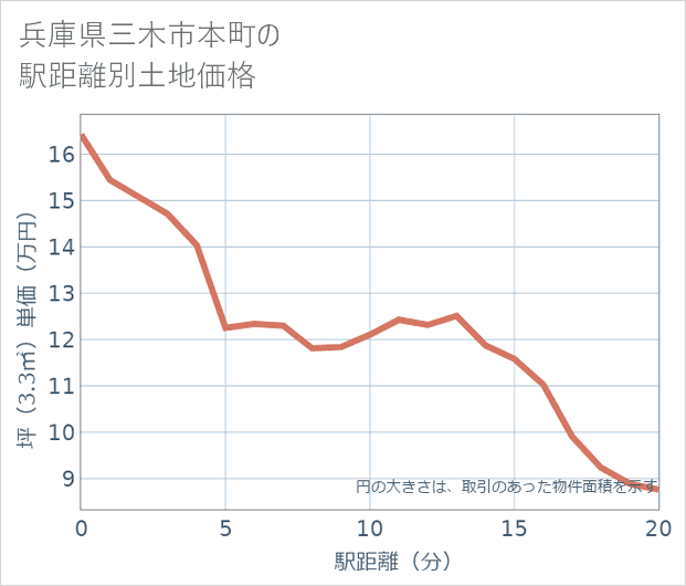 兵庫県三木市本町の徒歩距離別の土地坪単価