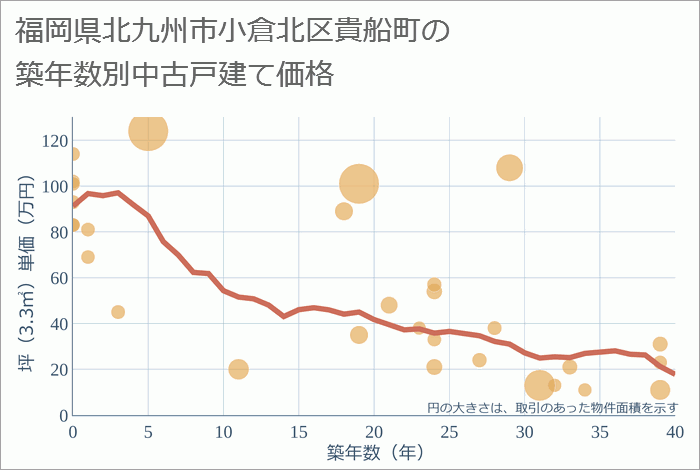 福岡県北九州市小倉北区貴船町の築年数別の中古戸建て坪単価