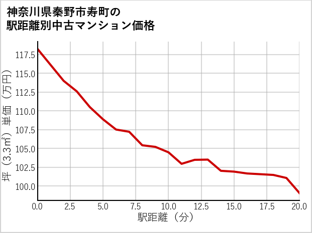 神奈川県秦野市寿町の徒歩距離別の中古マンション坪単価