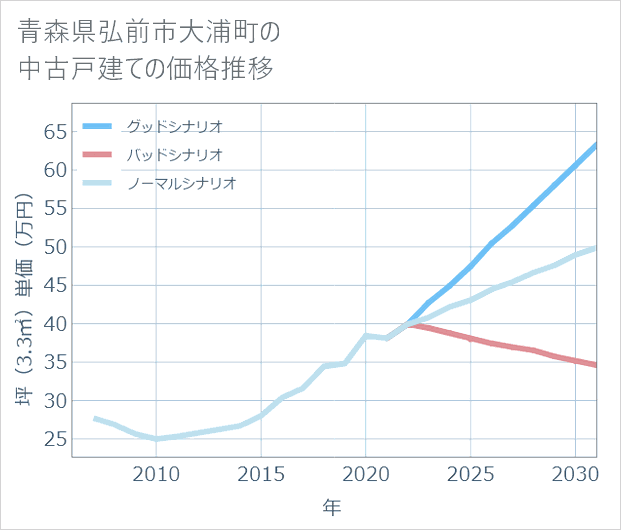 青森県弘前市大浦町の中古戸建て価格推移