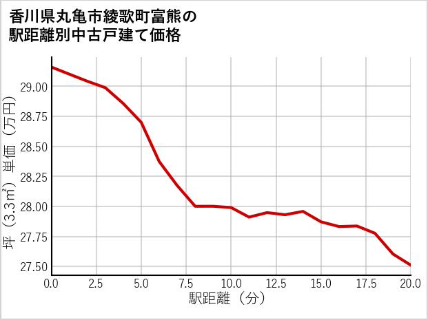 香川県丸亀市綾歌町富熊の徒歩距離別の中古戸建て坪単価