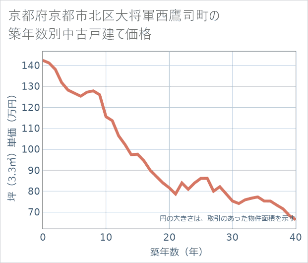 京都府京都市北区大将軍西鷹司町の築年数別の中古戸建て坪単価