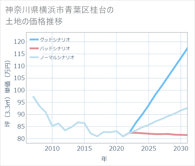 神奈川県横浜市青葉区桂台の土地価格推移