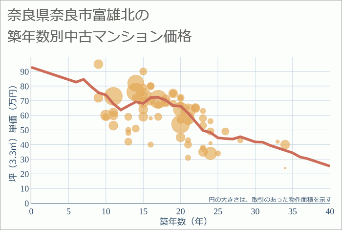 奈良県奈良市富雄北の築年数別の中古マンション坪単価