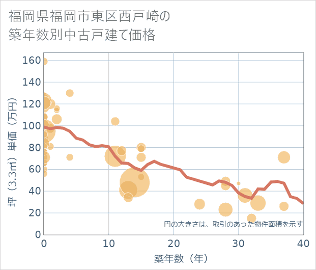 福岡県福岡市東区西戸崎の築年数別の中古戸建て坪単価