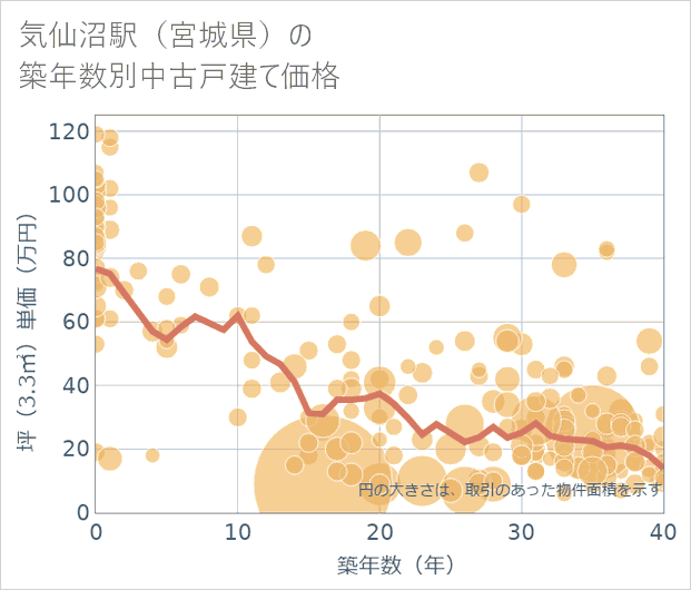 気仙沼駅(宮城県)の築年数別の中古戸建て坪単価