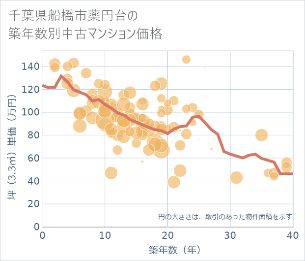 千葉県船橋市薬円台の築年数別の中古マンション坪単価