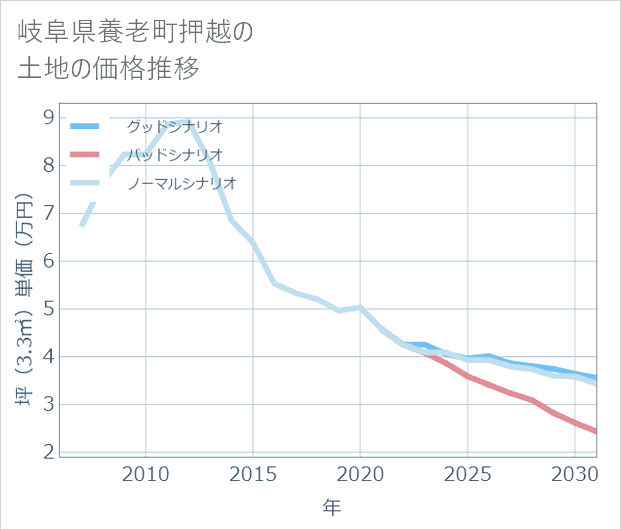 岐阜県養老町押越の土地価格推移