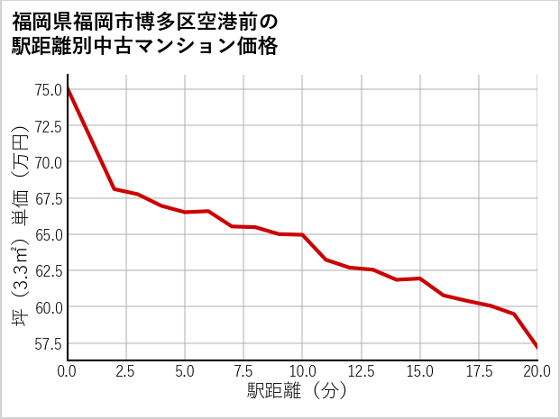 福岡県福岡市博多区空港前の徒歩距離別の中古マンション坪単価