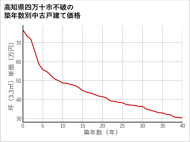 高知県四万十市不破の築年数別の中古戸建て坪単価