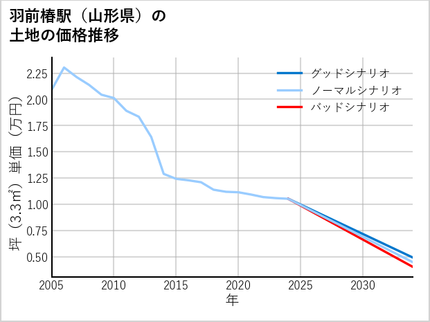 羽前椿駅（山形県）の土地価格推移