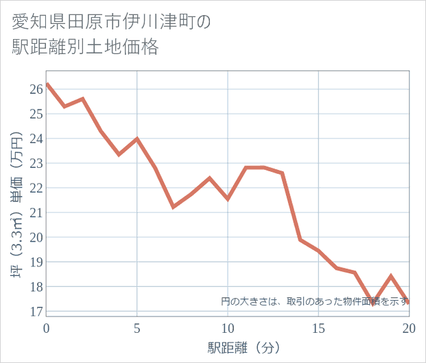 愛知県田原市伊川津町の徒歩距離別の土地坪単価