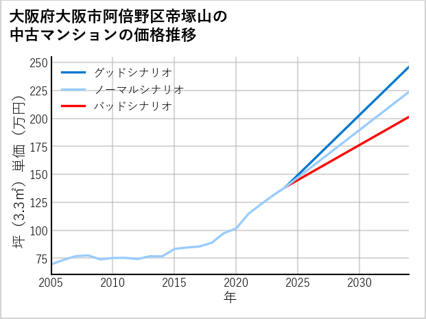 大阪府大阪市阿倍野区帝塚山の中古マンション価格推移