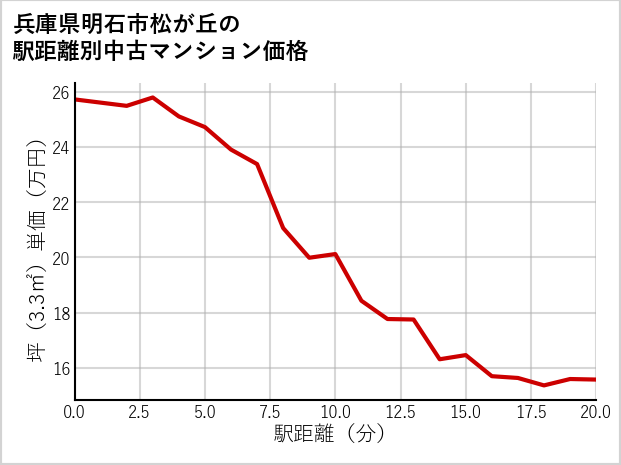 兵庫県明石市松が丘の徒歩距離別の中古マンション坪単価