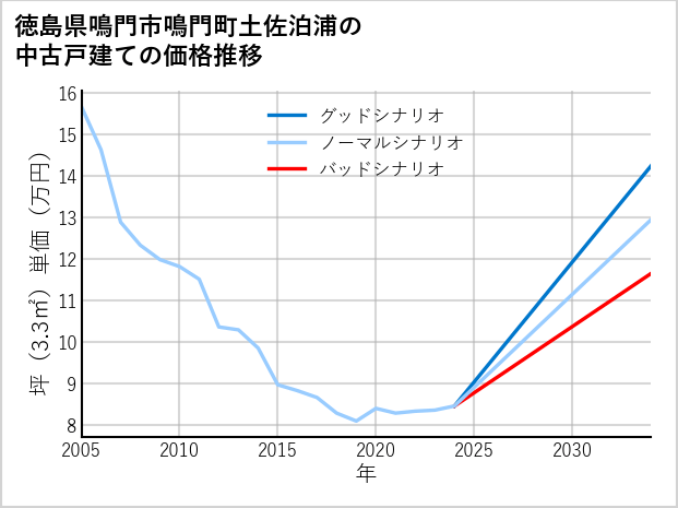 徳島県鳴門市鳴門町土佐泊浦の中古戸建て価格推移