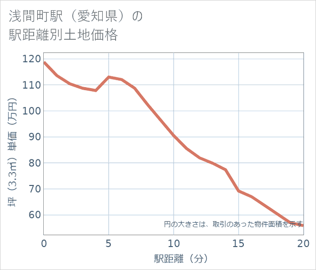 浅間町駅(愛知県)の徒歩距離別の土地坪単価