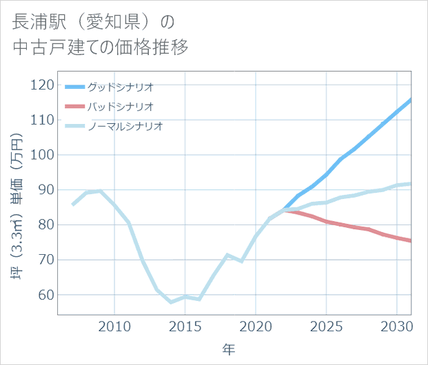長浦駅(愛知県)の中古戸建て価格推移