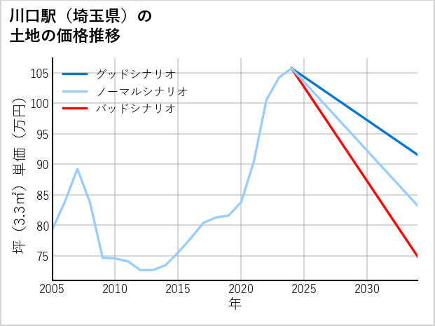 川口駅（埼玉県）の土地価格推移