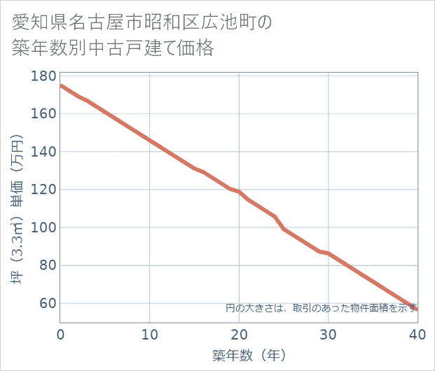 愛知県名古屋市昭和区広池町の築年数別の中古戸建て坪単価