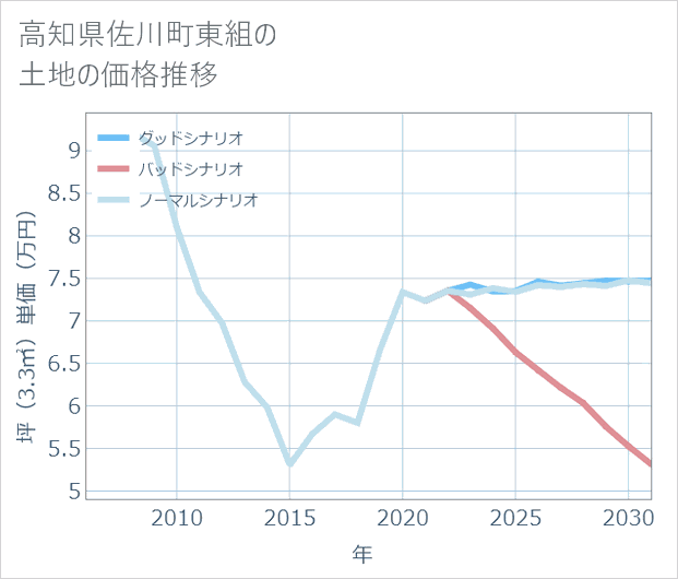 高知県佐川町東組の土地価格推移
