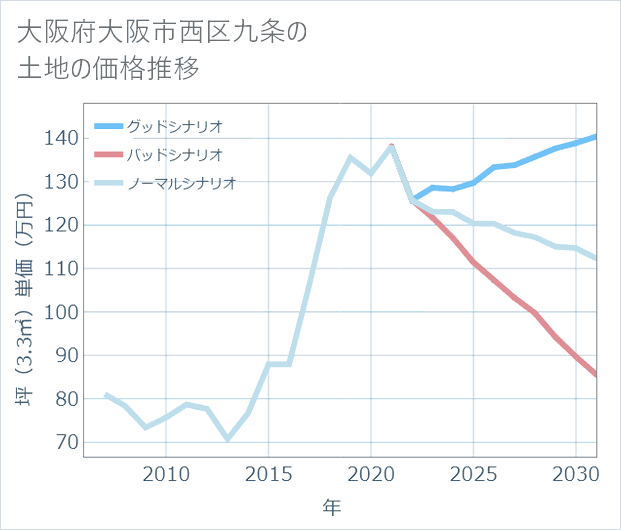 大阪府大阪市西区九条の土地価格推移