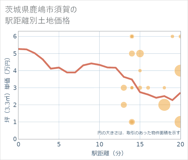 茨城県鹿嶋市須賀の徒歩距離別の土地坪単価