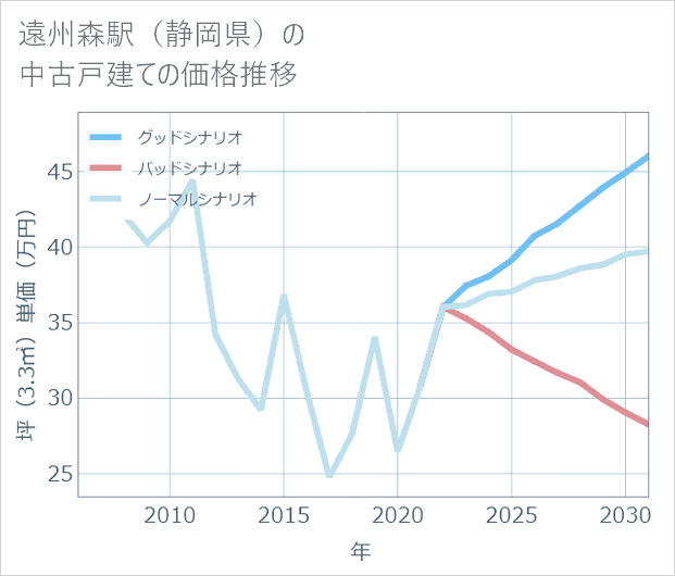 遠州森駅(静岡県)の中古戸建て価格推移